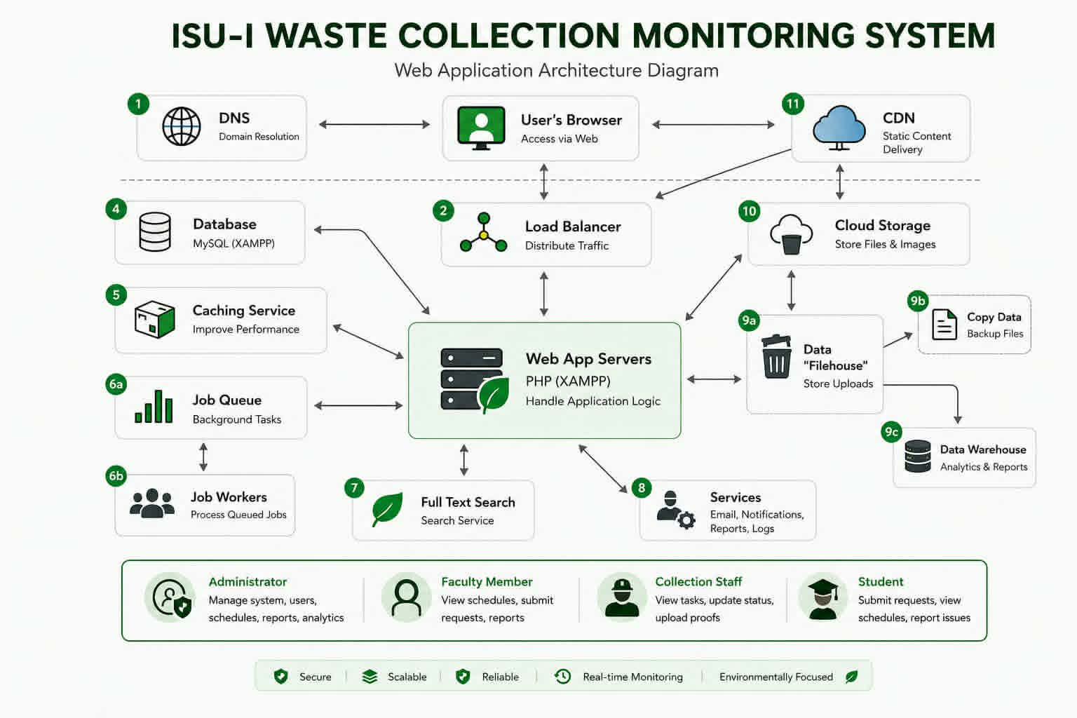 ISU Waste Collection System Architecture Diagram